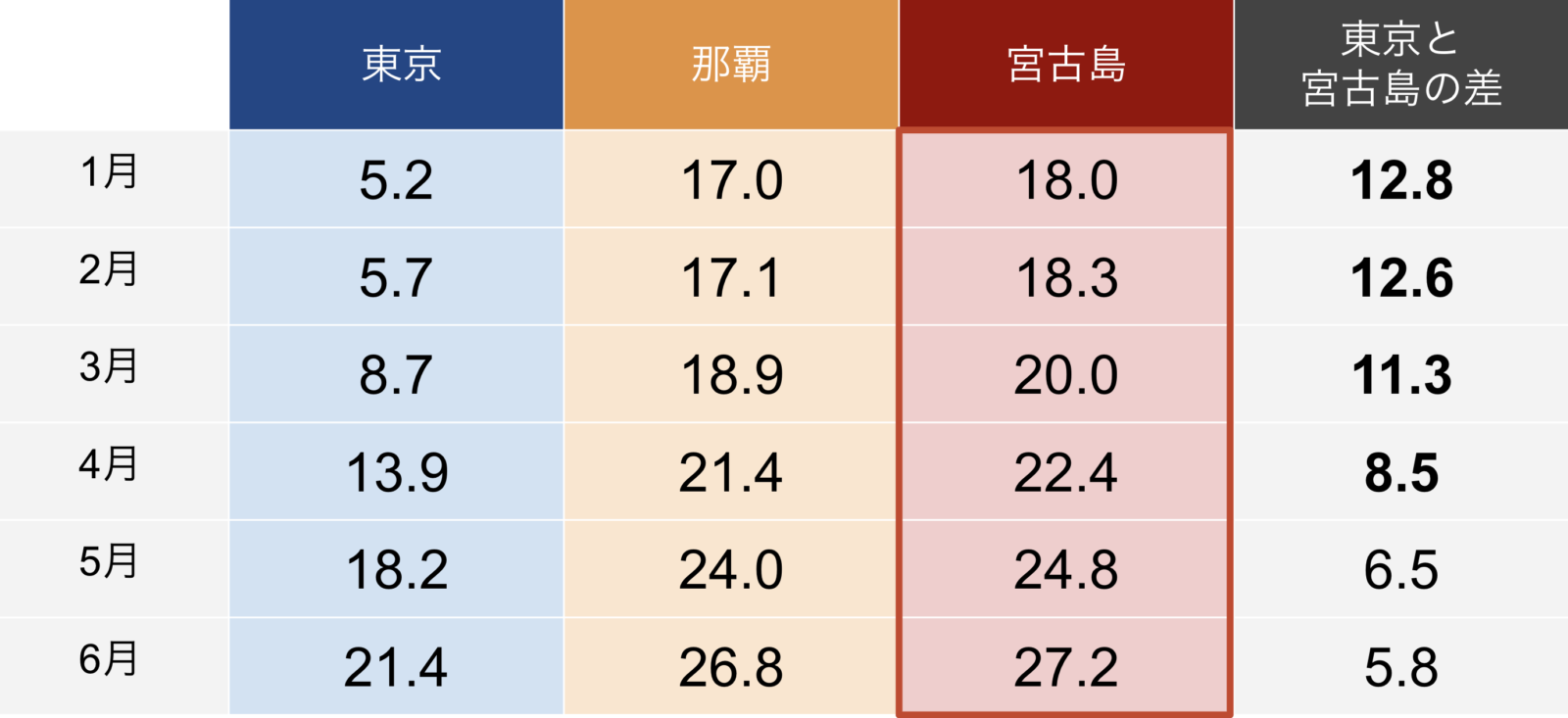 東京、那覇、宮古島の気温比較表
