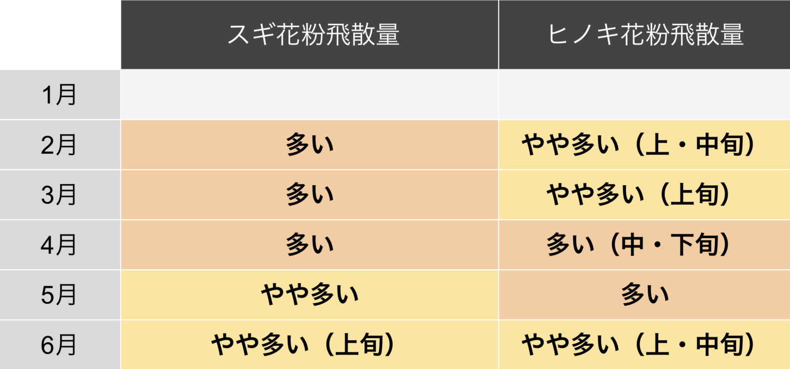 花粉飛散量比較表