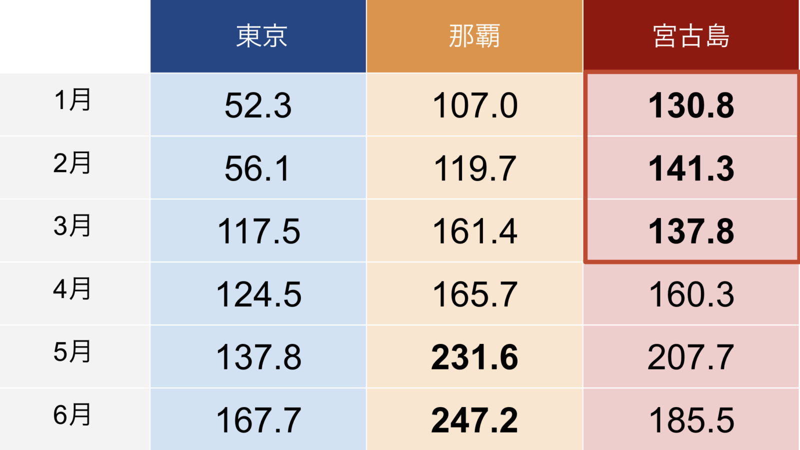 東京と那覇・宮古島の降水量比較表